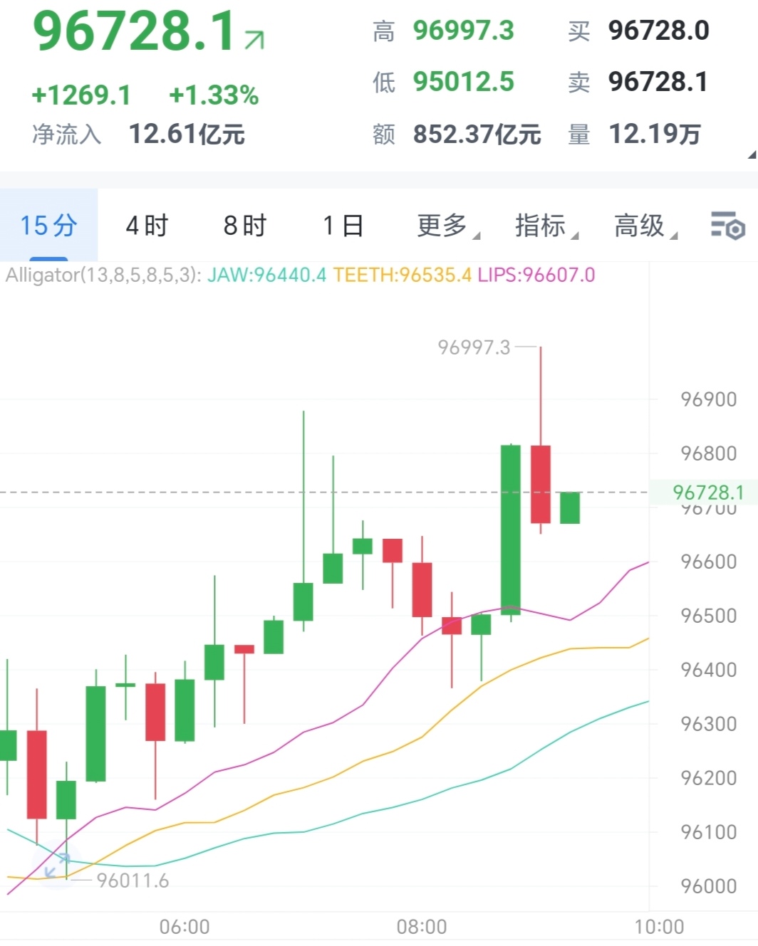 2/20早间思路
大饼昨日探底93300后上扬，现96700附近。虽呈震荡上扬，但反弹力度不大，整体仍处弱势。操作上维持高空思路，4小时K线多震荡下行，参考上轨97000区域做空，小时线滞涨，不必期待多头延续。
 
大饼96800- 97200区间做空，目标看95600左右。