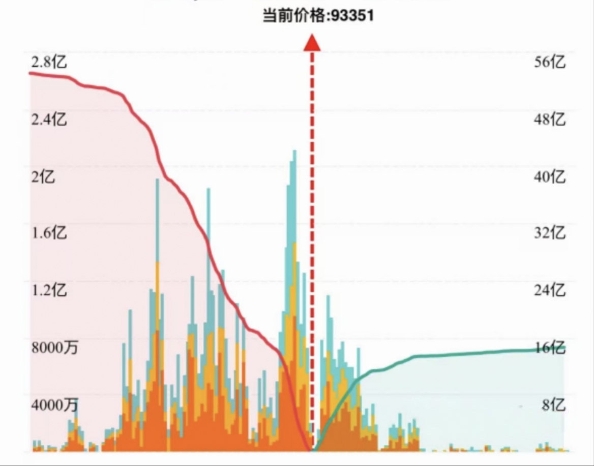 市场清算风暴预警！！
-比特币若失守 9.1万，多头将遭 16亿美元清算血洗；  
-若强势突破 9.5万，空头10亿仓位灰飞烟灭。