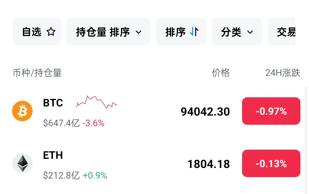 大饼姨太均可现价哆。
​
​目标95000/1840
​
​防守93600/1780