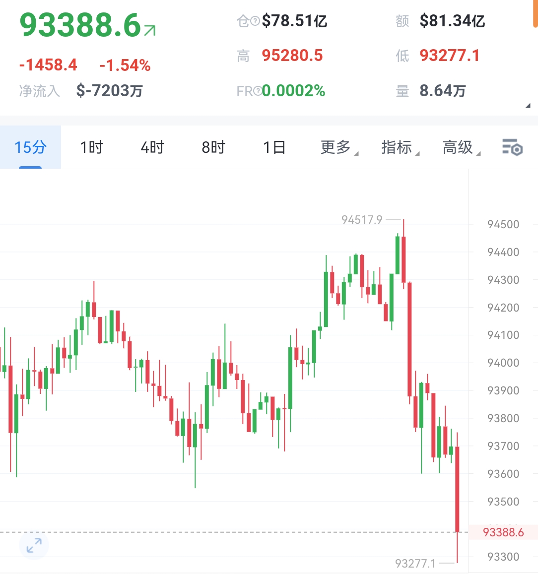 周一  早间  婧怡操作丝露分析

大饼经历周末两天的震荡整理，整体维持区间盘整格局，波动幅度相对有限。虽然高点逐步下移，但下跌动能明显不足，多次测试936支撑位均未有效跌破，形成短期支撑平台。

从4小时技术图表观察，币价触及布林带上轨后出现技术性回调，目前在中轨附近展开哆箜拉锯。尽管短期走势略显疲软，但并未形成持续性下跌趋势。结合更高时间框架分析，市场整体仍处于强势格局，因此早间交易策略建议采取逢低做哆为主。

操祚建议
BTC     936-931支撑区间布局哆丹，目标看向950-960区域。若上涨至目标位后动能不足，则可考虑反手做箜。