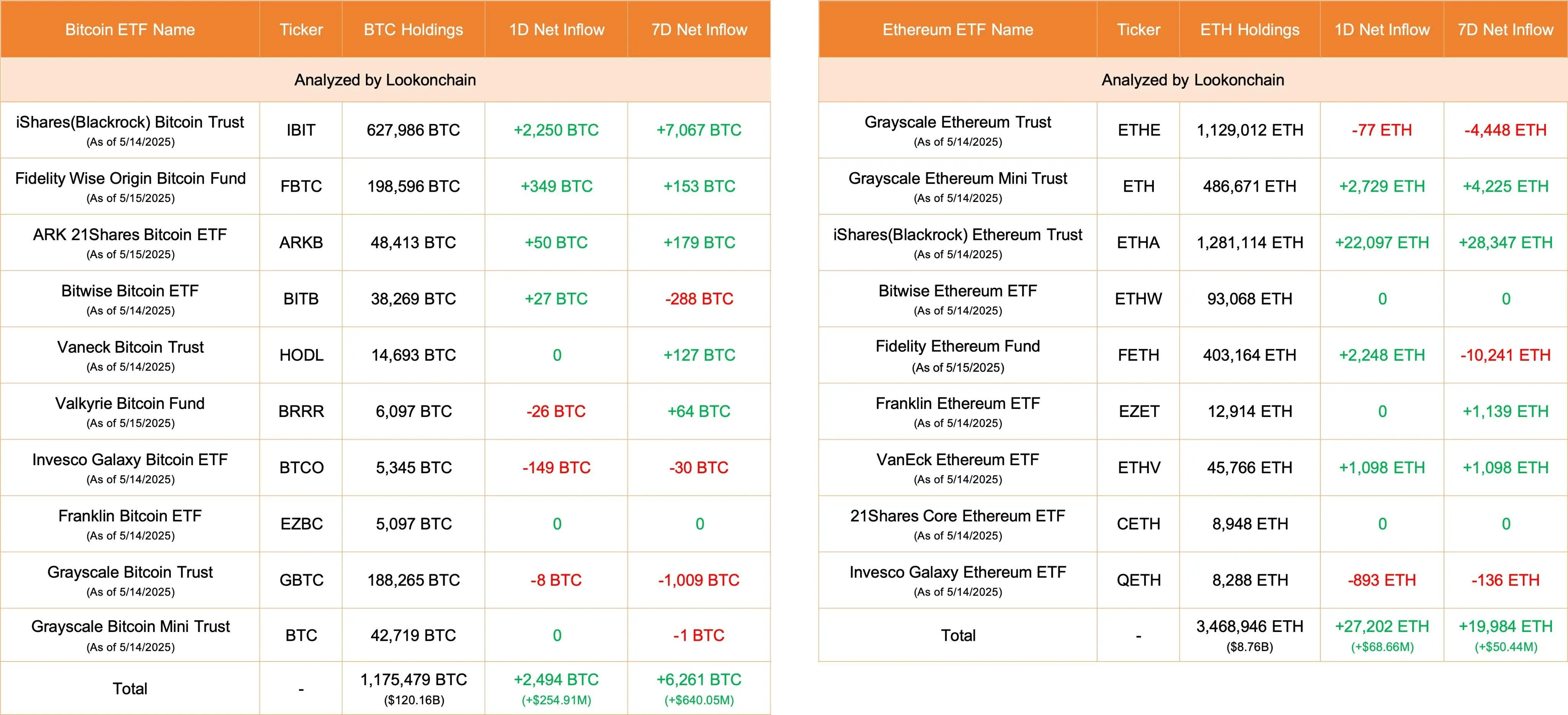 ChainCatcher 消息，据 Lookonchain 监测，今日 10 只美国比特币 ETF 净流入 2494 枚 BTC，其中贝莱德流入 2250 枚 BTC，目前贝莱德持有 627986 枚 BTC，价值 641.9 亿美元；

9 只以太坊 ETF 净流入 27202 枚 ETH，其中贝莱德流入 22097 枚 ETH，目前贝莱德持有 1,281,114 枚 ETH，价值 32.3 亿美元。