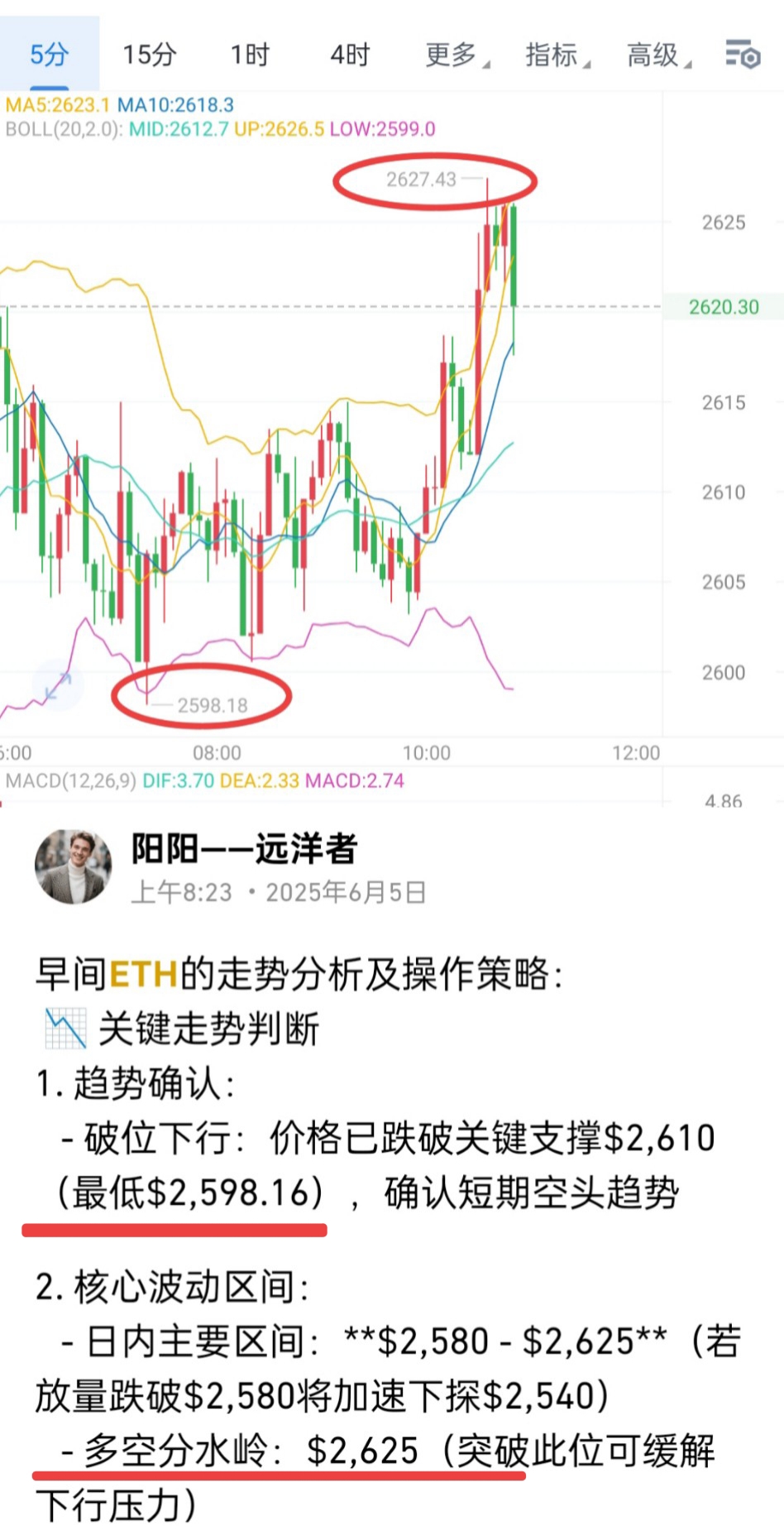 ETH 午间关键点位与策略目标（2025/6/5）

🔴 阻力位

1. $2,627
   - 早盘高点延伸的短期阻力
   - 策略目标：上破后看$2,660（对称三角形上沿）
2. $2,660-2,750
   - 三角形上沿+日线通道上轨
   - 策略目标：突破后加速冲高至$2,750

🔵 支撑位

1. $2,600
   - 心理关口支撑，跌破触发短线止损盘
   - 策略目标：下看$2,580（多空生死线）
2. $2,580-2,540
   - 多空分水岭，失守将加速下行
   - 策略目标：破位后下探$2,540


🎯 策略目标与执行条件
突破上行 
站稳$2,627  ，目标2,660→ 2,750，芷笋 $2,610

破位下跌 
收盘低于$2,600，  目标2,580→ 2,540 ，芷笋$2,615

区间震荡 
  目标2,600→ 2,627 

