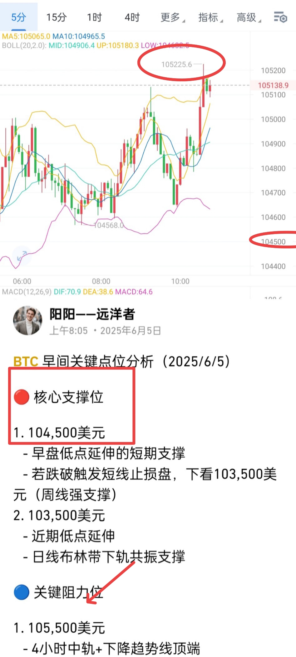 ETH 午间关键点位与策略目标（2025/6/5）

🔴 阻力位

1. $2,627
   - 早盘高点延伸的短期阻力
   - 策略目标：上破后看$2,660（对称三角形上沿）
2. $2,660-2,750
   - 三角形上沿+日线通道上轨
   - 策略目标：突破后加速冲高至$2,750

🔵 支撑位

1. $2,600
   - 心理关口支撑，跌破触发短线止损盘
   - 策略目标：下看$2,580（多空生死线）
2. $2,580-2,540
   - 多空分水岭，失守将加速下行
   - 策略目标：破位后下探$2,540


🎯 策略目标与执行条件
突破上行 
站稳$2,627  ，目标2,660→ 2,750，芷笋 $2,610

破位下跌 
收盘低于$2,600，  目标2,580→ 2,540 ，芷笋$2,615

区间震荡 
  目标2,600→ 2,627 


