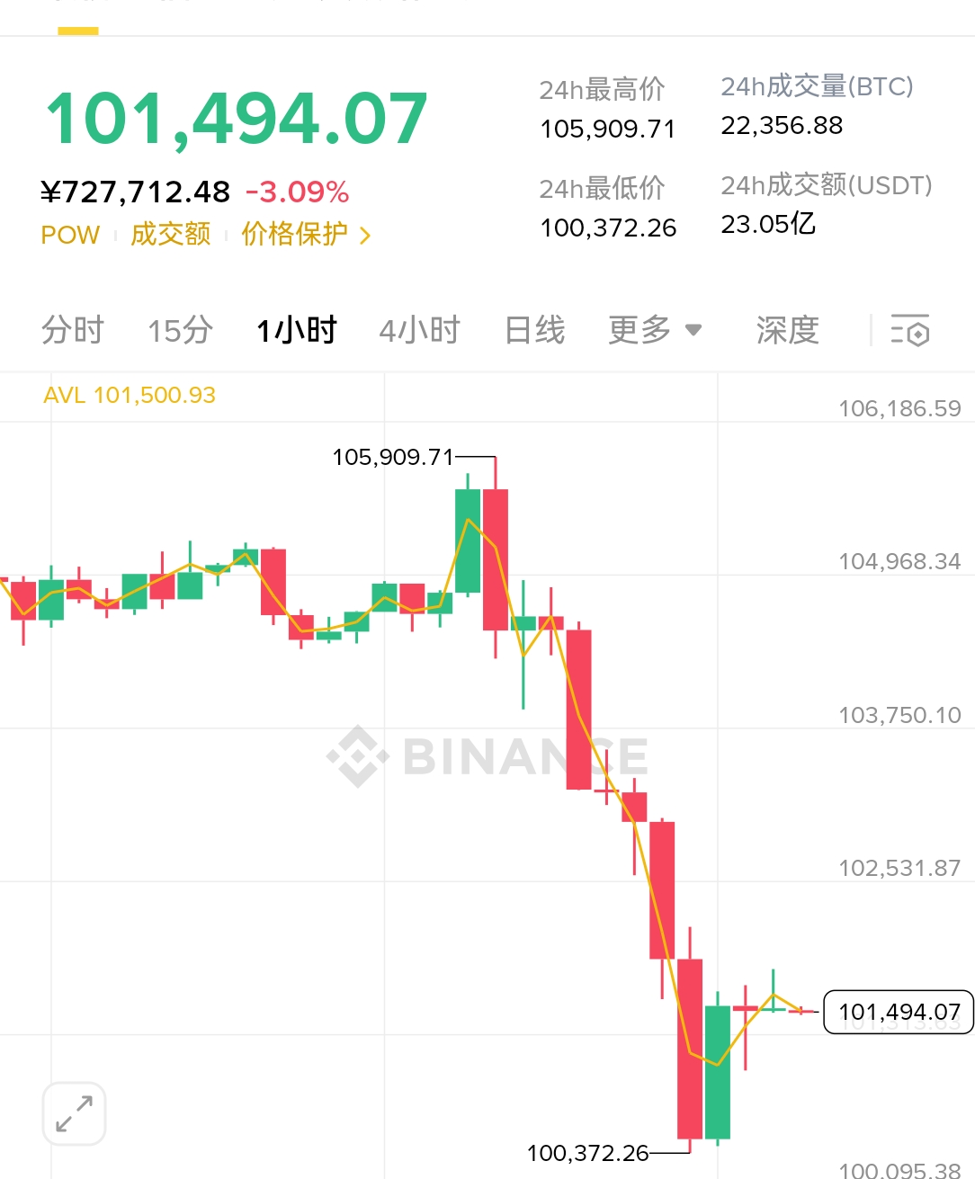 大饼日线的阴跌已经形成了一个大阴柱，走势也是从小级别扩到大级别，这一次插针也是第一次试探十万关口，从整体的走势看已经完成了三浪下跌，下行通道已经形成，十万这个关口非常关键，短期内先看下方低位的支撑情况

大饼102000附近箜，看100000附近。
以太2440箜，看2350附近。