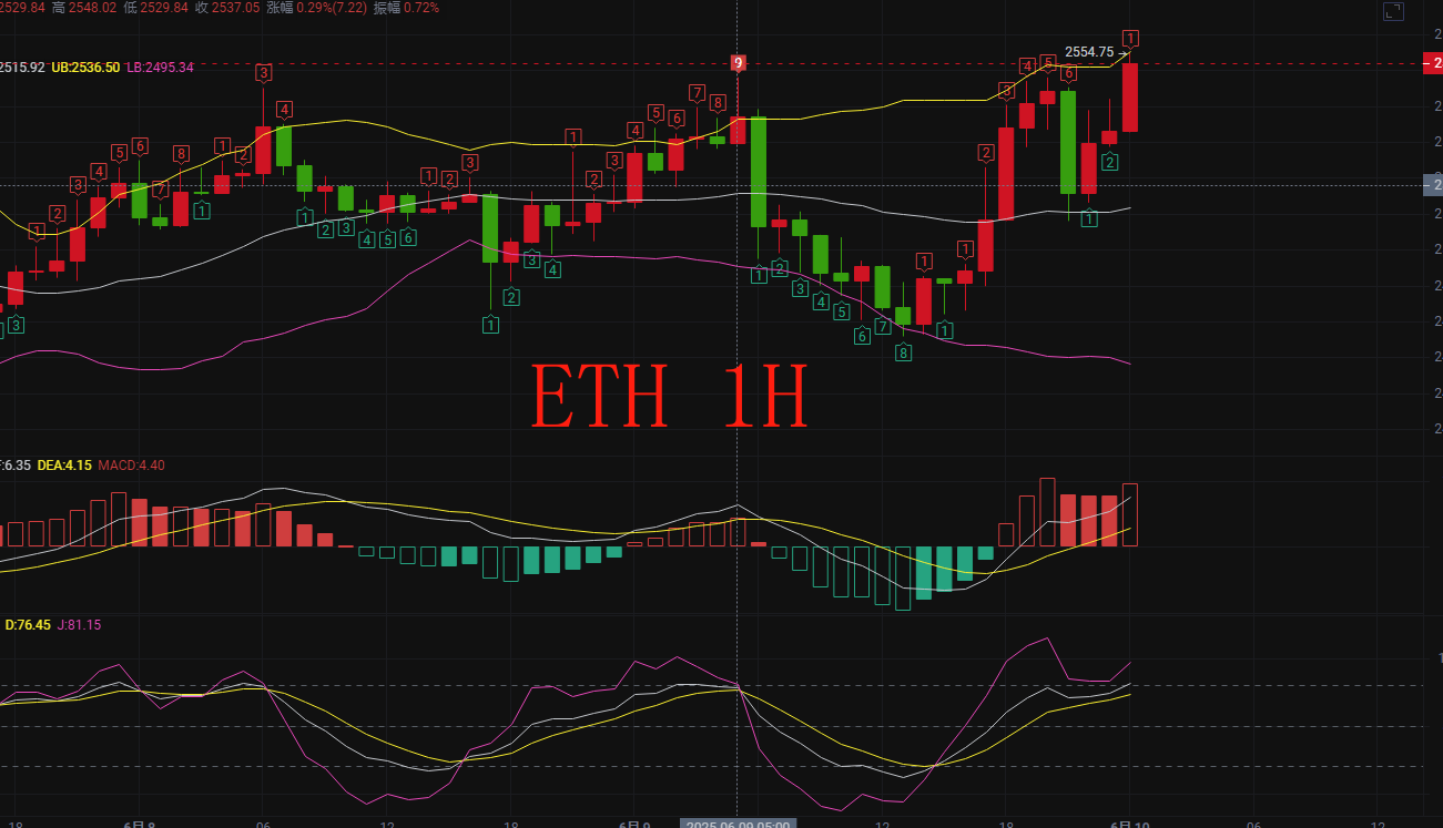 大饼目前盘面呈现震荡上行态势。MACD 指标形成金叉，确认短期上行趋势。短期来看，108020 附近或将成为关键阻力位。鉴于当前多头占据主导优势，建议以回调做多策略为主，可重点关注 106000 附近作为潜在的回调介入点位。若价格成功突破 108020 阻力位且伴随成交量显著放大，可顺势追多，目标看向 11 万上方。风险控制方面，将止损位设于 105000 下方，以此规避假突破带来的风险，保障资金安全。

以太坊盘面虽现企稳信号，但整体仍受制于下行趋势。短期来看市场虽有反弹迹象，不过动能相对薄弱，中期均线与下降趋势线构成双重压制。预计价格将在 2500 至下降趋势线区间持续震荡整理。建议待价格有效突破下降趋势线后，可轻仓尝试做多；若跌破 2500 关口，应果断止损，规避回调风险。下方重点关注 2380 支撑位表现，若价格在此企稳，并伴随成交量显著放大的反弹信号，可考虑抄底布局；一旦 2380 支撑位失守，则需重新审视市场趋势，警惕价格延续下行的可能。

操作参考：
大饼 10.65万多，防10.60万， 看10.8万 
        10.8万箜，防10.85，目标10.65万

以太 2470多，防2450，目标2500-2550
 　　2600箜，防2630，目标2530-2500