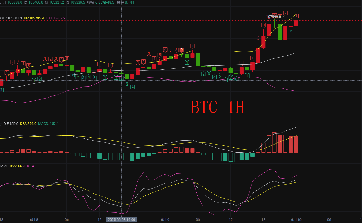 大饼目前盘面呈现震荡上行态势。MACD 指标形成金叉，确认短期上行趋势。短期来看，108020 附近或将成为关键阻力位。鉴于当前多头占据主导优势，建议以回调做多策略为主，可重点关注 106000 附近作为潜在的回调介入点位。若价格成功突破 108020 阻力位且伴随成交量显著放大，可顺势追多，目标看向 11 万上方。风险控制方面，将止损位设于 105000 下方，以此规避假突破带来的风险，保障资金安全。

以太坊盘面虽现企稳信号，但整体仍受制于下行趋势。短期来看市场虽有反弹迹象，不过动能相对薄弱，中期均线与下降趋势线构成双重压制。预计价格将在 2500 至下降趋势线区间持续震荡整理。建议待价格有效突破下降趋势线后，可轻仓尝试做多；若跌破 2500 关口，应果断止损，规避回调风险。下方重点关注 2380 支撑位表现，若价格在此企稳，并伴随成交量显著放大的反弹信号，可考虑抄底布局；一旦 2380 支撑位失守，则需重新审视市场趋势，警惕价格延续下行的可能。

操作参考：
大饼 10.65万多，防10.60万， 看10.8万 
        10.8万箜，防10.85，目标10.65万

以太 2470多，防2450，目标2500-2550
 　　2600箜，防2630，目标2530-2500