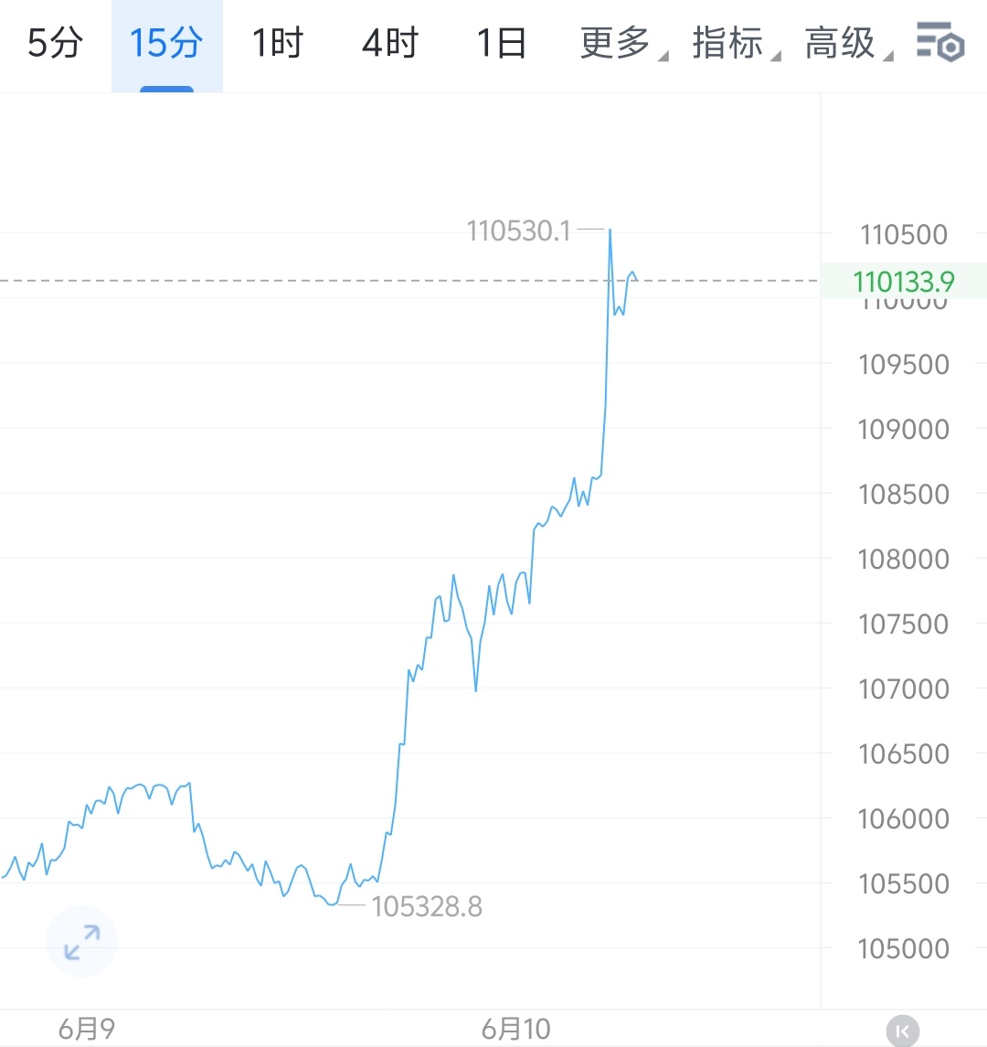 比特币强势回归，时隔两周重回11万美元高位



6月10日，加密货币市场迎来重大突破，比特币价格在两周内首次突破11万美元大关，重回11万美元/枚高位。这一走势距离其5月所创历史新高仅相差2000美元，显示出比特币近期强势的上涨态势以及市场的持续回暖。