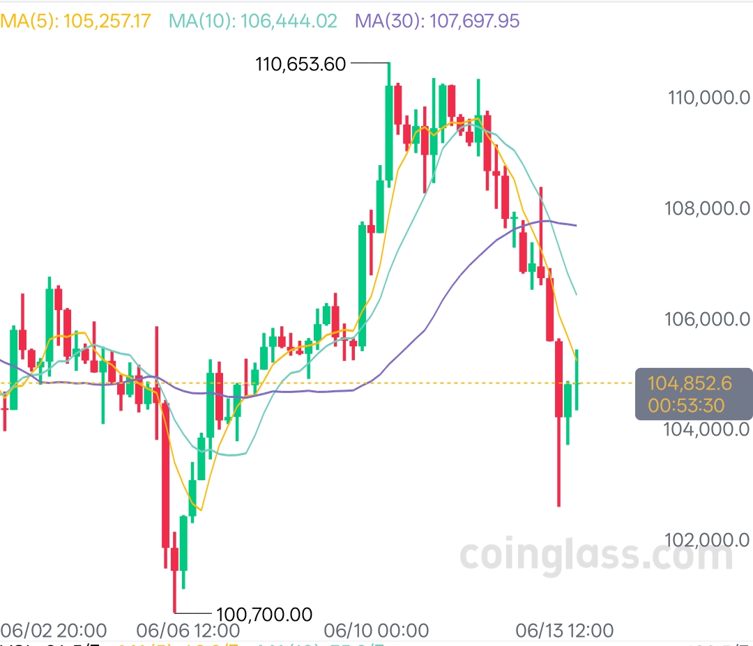 6.13沈哥晚间解析
 
今日行情先承压下行，随后陷入收缩震荡。比价突破底部支撑下探后小幅反弹，呈拱形震荡修正。虽短期波动复杂，但看涨思路不变，整体仍存反弹冲高动能。
 
技术面上，日线显示下行动能充足，四小时线突破下轨，1小时图在低位震荡，103500关键位置值得重点关注。
 
操作建议：大饼在104000 - 104500区间哆，目标看向106000附近。

以太在2500附近哆，目标为2580- 2650附近。