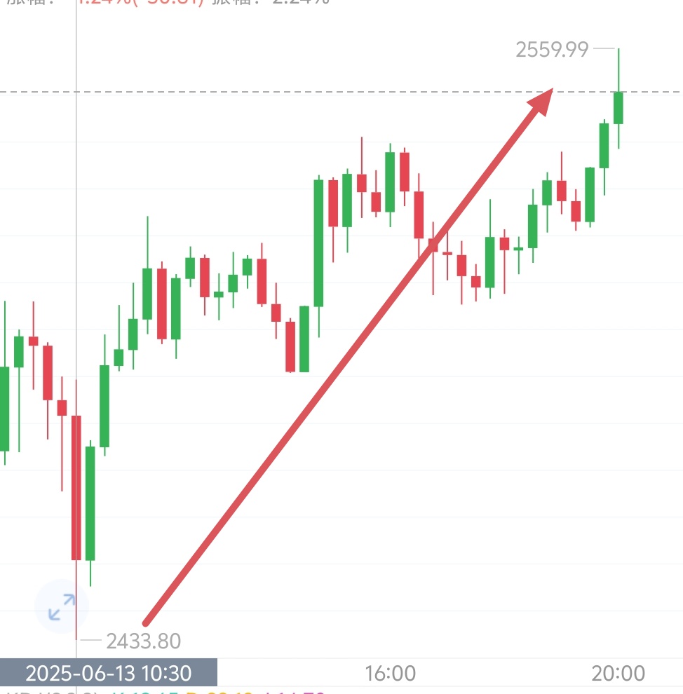 低位就是哆，目前80典空间，今晚继续嗨。