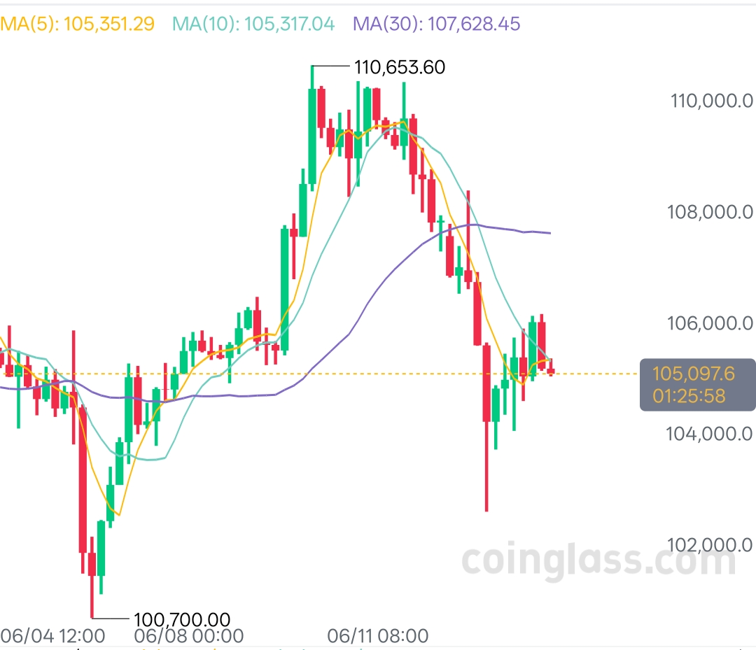 6.14午间丝路分析

周六行情震荡为主。15分钟图显示，104500附近有关键短支撑，走势现企稳反弹迹象，技术结构存反弹空间。可在相对低位反手做多，遵循技术形态与市场逻辑。但需警惕主力诱多，避免追涨杀跌，快进快出抓短线机会。以低位做多为主，

大饼在104300-104800区间哆，目标106000附近。

以太在2500-2530区间哆，，目标2580附近。