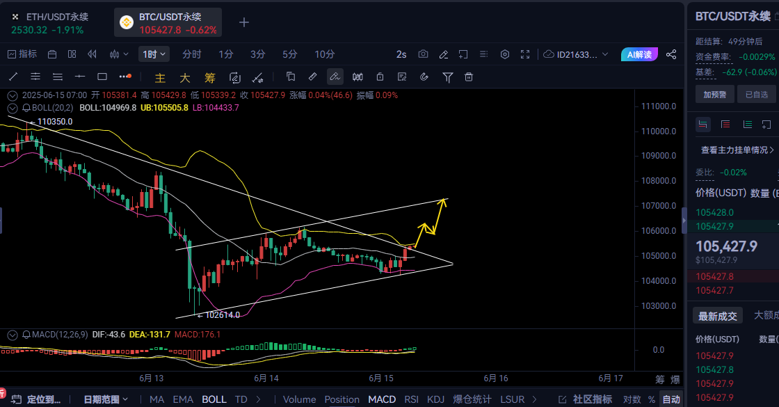 行情分析，大饼价格昨日震荡上行，幅度较小，价格在布林带上轨附近波动，呈现收敛三角形形态，同时多空情绪相对较为谨慎。MACD指标显示动能增强，多头力量略占上风。
短期来看，价格或将在关键点位附近震荡后选择方向，突破三角形上轨（105494）将有望进一步测试前期高点110350。而如果未能有效突破，价格可能会回撤至布林带下轨104439甚至是前期低点102614。

其他关注点：短期波动性或将加大，需关注市场情绪变化及外界重大消息对趋势的影响，以综合判断下一步操作方向。

综上所述，当前市场处于关键选择方向期，操作需控制仓位，不宜盲目进场；突破信号明确后，方可顺势跟随。

策略仅供参考，个人预测会上涨，操作上可继续参考前面建议。