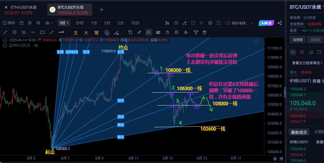 行情分析，大饼价格昨日震荡上行，幅度较小，价格在布林带上轨附近波动，呈现收敛三角形形态，同时多空情绪相对较为谨慎。MACD指标显示动能增强，多头力量略占上风。
短期来看，价格或将在关键点位附近震荡后选择方向，突破三角形上轨（105494）将有望进一步测试前期高点110350。而如果未能有效突破，价格可能会回撤至布林带下轨104439甚至是前期低点102614。

其他关注点：短期波动性或将加大，需关注市场情绪变化及外界重大消息对趋势的影响，以综合判断下一步操作方向。

综上所述，当前市场处于关键选择方向期，操作需控制仓位，不宜盲目进场；突破信号明确后，方可顺势跟随。

策略仅供参考，个人预测会上涨，操作上可继续参考前面建议。