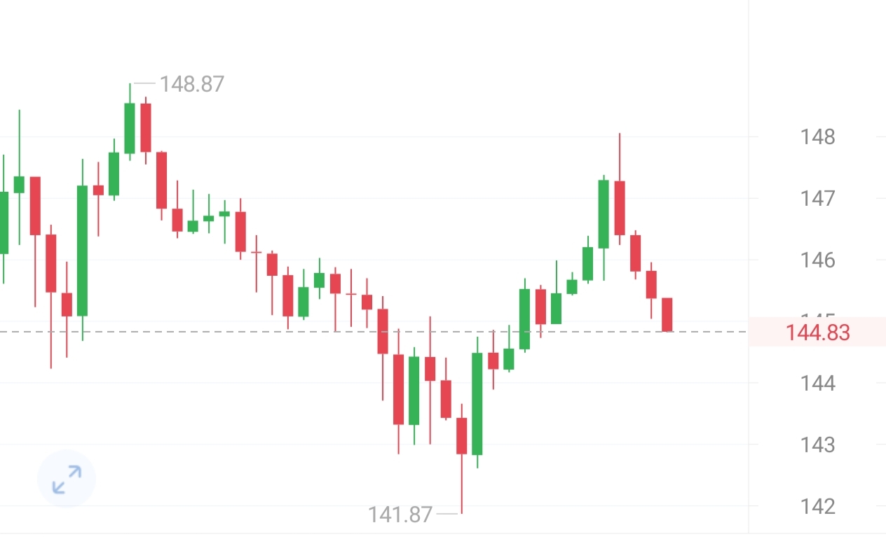 SOL当前价格144.8直接北上，短线目标看148
