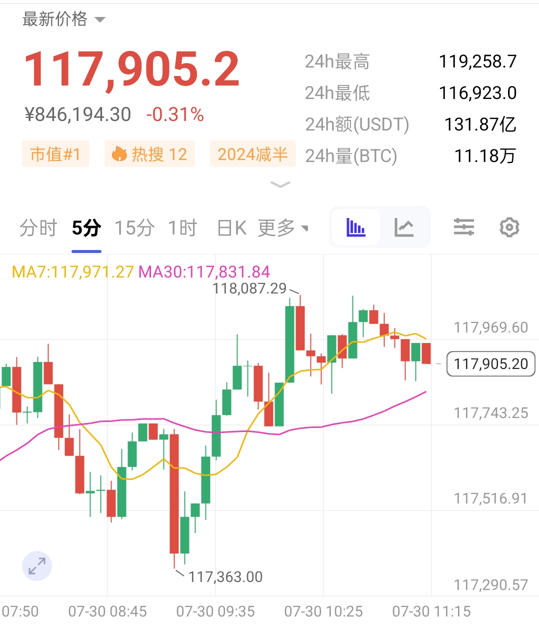 大饼行情在前期冲高回撤触及布林带下轨
阻力区域后，昨日低点117000试探确认了
底部阻力有效，下方买盘力量强使短期下
行空间受限。

同时布林带缩口显著，行情
波幅收窄，这通常是市场积蓄能量、即将
迎来大幅波动的信号。

大饼117700-117500多，看119000
收起