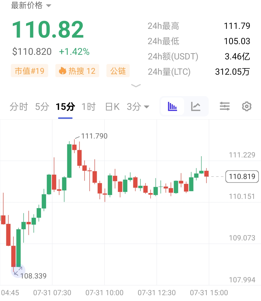 LTC现价110.8可以短空

目标103
