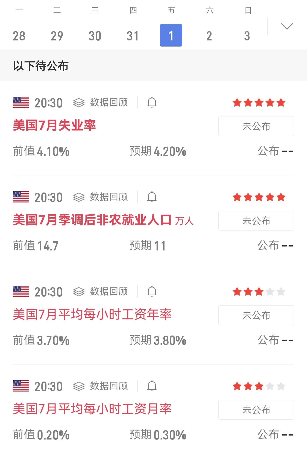注意！今晚20:30，美国7月就业数据即将公布，金融市场一触即发！两大关键指标备受关注：一是失业率，前值4.10%，预期4.20% ，就业市场风向要变？二是季调后非农就业人口，前值14.7万人，预期11万人 ，非农“风向标”将指向何方？数据对美元、美股、黄金影响巨大，交易党、经济观察家千万别错过！