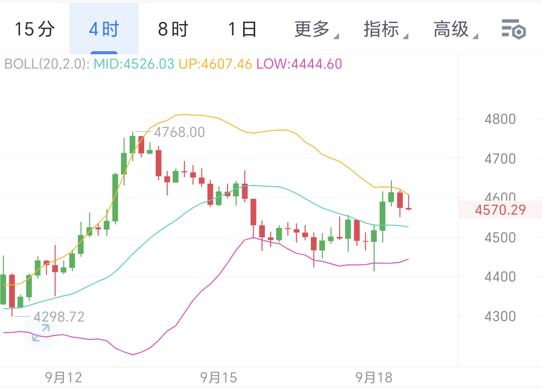 ETH 4H布林带支撑/压力多次验证，符合“震荡-缩口-突破扩口-再震荡-缩口”规律，当前压力4630附近。
 
突破4630，结合蝙蝠形态，有望看至4730、4810。
 
回踩4550附近哆，看4630、4700。