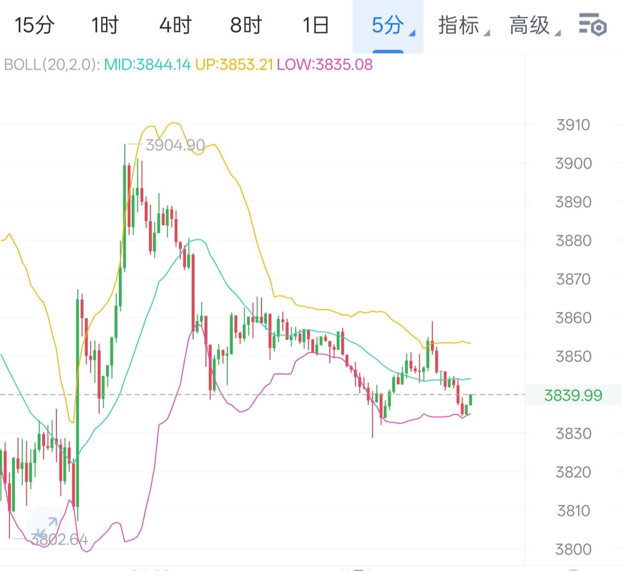 11.1舒妍早间姨太思路
技术上看现价3839.99，处于380264-3904.90区间震荡； BOLL中轨3844.14为短期参考,3800是支撑。
操作建议
多单进场: 3835-3840(BOLL下轨附近)
目标:3850→3880
止损:3800下方