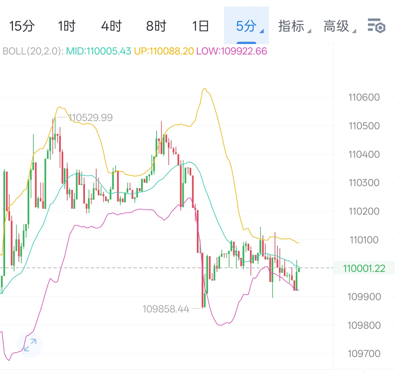 11.2舒妍早间大饼思路
入场点位：
建议在价格回落至约 109,900 ～ 110,000附近
或者价格突破并稳住约 111,400 ～ 111,700并确认回踩后再加仓。
止损：
若入场于 ~110,000区，可将止损设定在约 108,500 ～ 109,000以防支撑失守。
目标位：初步目标可设在约 112,800 ～ 113,300，若突破并伴随放量，则可进一步看向 ~115,000以上。
仓位管理：
鉴于市场尚处于盘整状态，建议仓位不要过重，控制在总资金的 5 % ～ 10 %左右为宜。
风险提示：
若价格跌破 ~109,000且日内无反弹，则趋势可能转为中性或下行，应及时调整策略