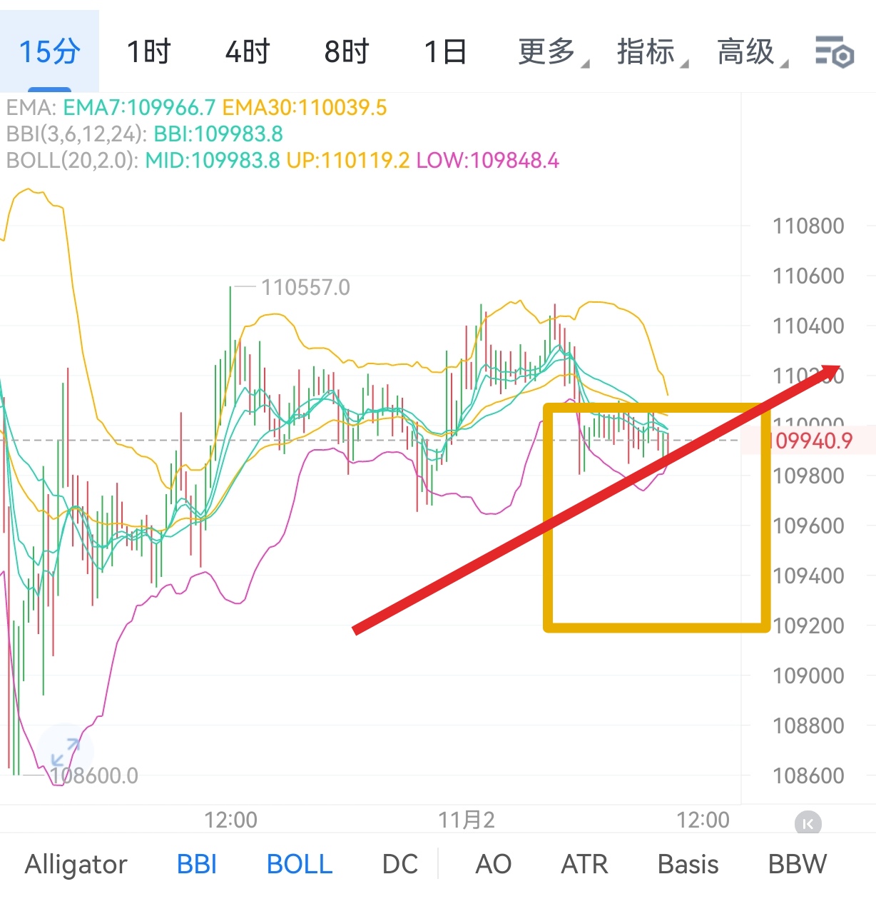 大饼早间思路，今日大饼主要看向晚些时候，基于对昨日大饼趋势，动荡呈整体上升趋势，今日短期支撑位和阻力位的判断。该区间可能是前期的一个重要支撑区域，价格在此处有反弹
大饼思路：
大饼围绕109500-109000附近做哆，目标111000-111500
以太坊聚焦3850-3825区间附近做哆，目标3900-3950