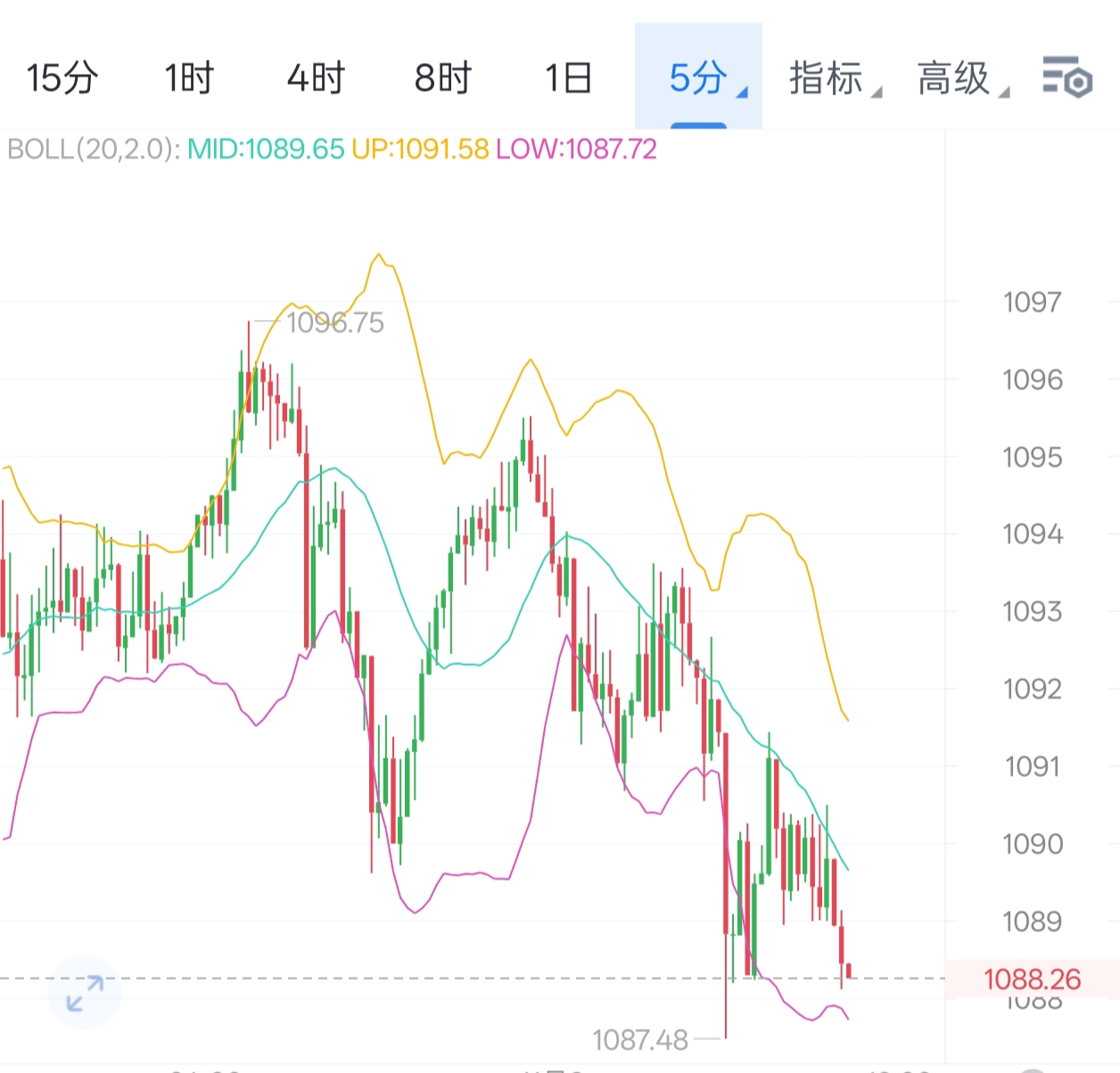 11.2舒妍早间bnb思路

操作做多
入场点位：
若价格回落至 约 1,000～1,050并且出现支撑反弹信号，则可考虑建仓。
或者等待价格突破并稳住 约 1,150～1,200后再进场，以确认突破为主。
止损建议：
若从 1,050 入场，可将止损设在 约 950～980，以防支撑失守。
目标位：
初步目标可设在 约 1,300～1,400。
若趋势强劲且量能放大，可延伸目标至 约 1,500以上。
