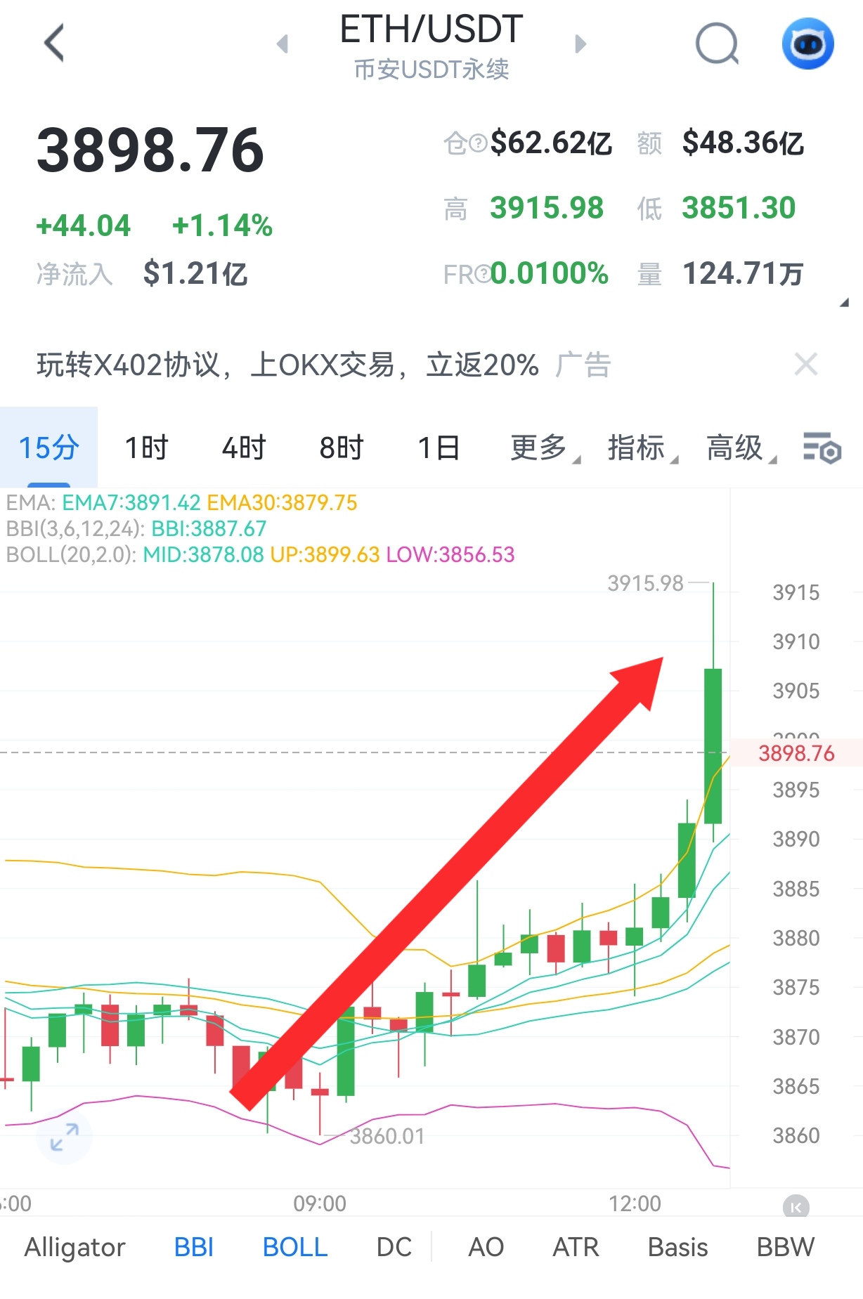 早间思路兑现，大饼二饼分别进行一波趋势北上走向