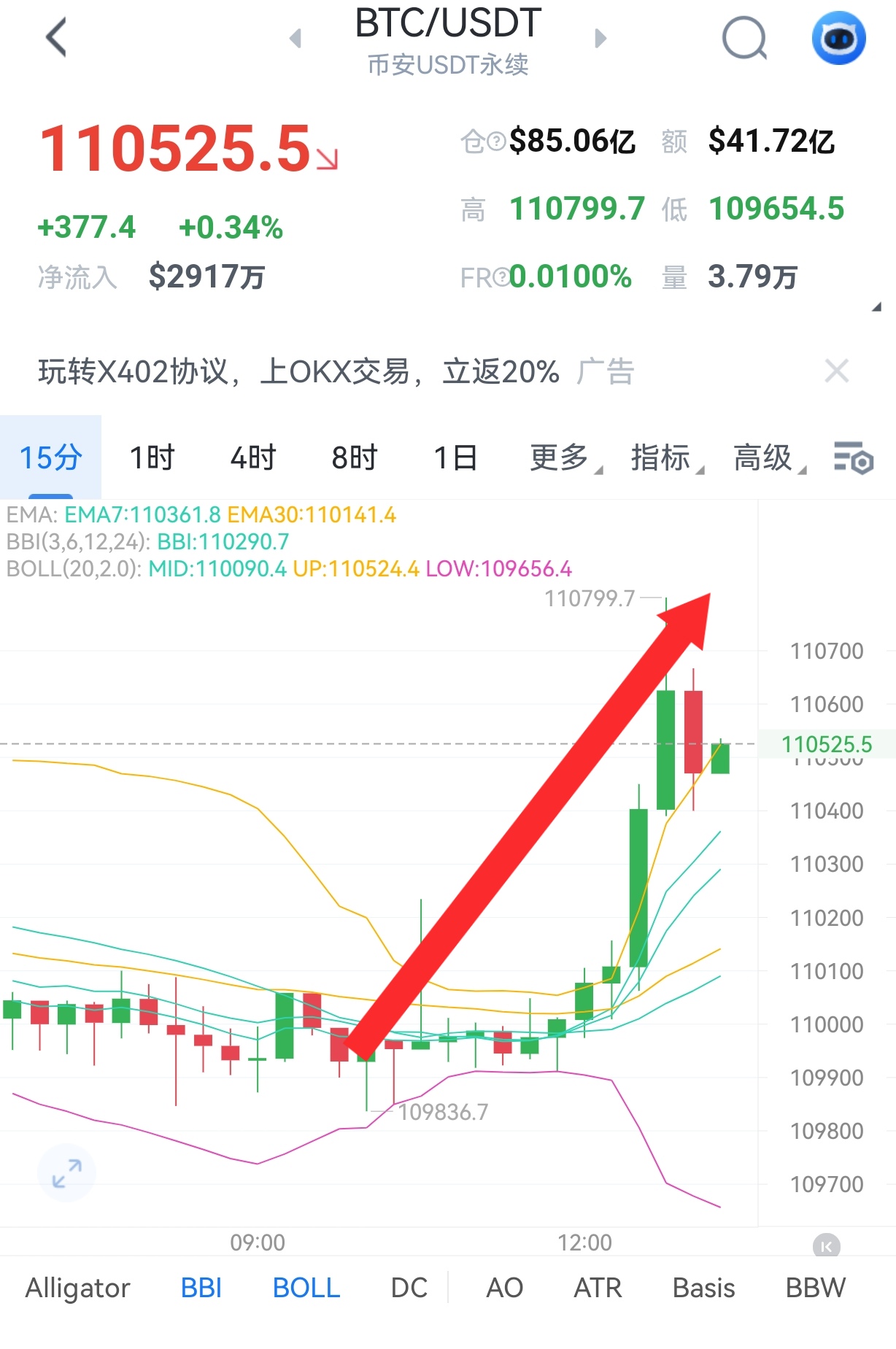 早间思路兑现，大饼二饼分别进行一波趋势北上走向