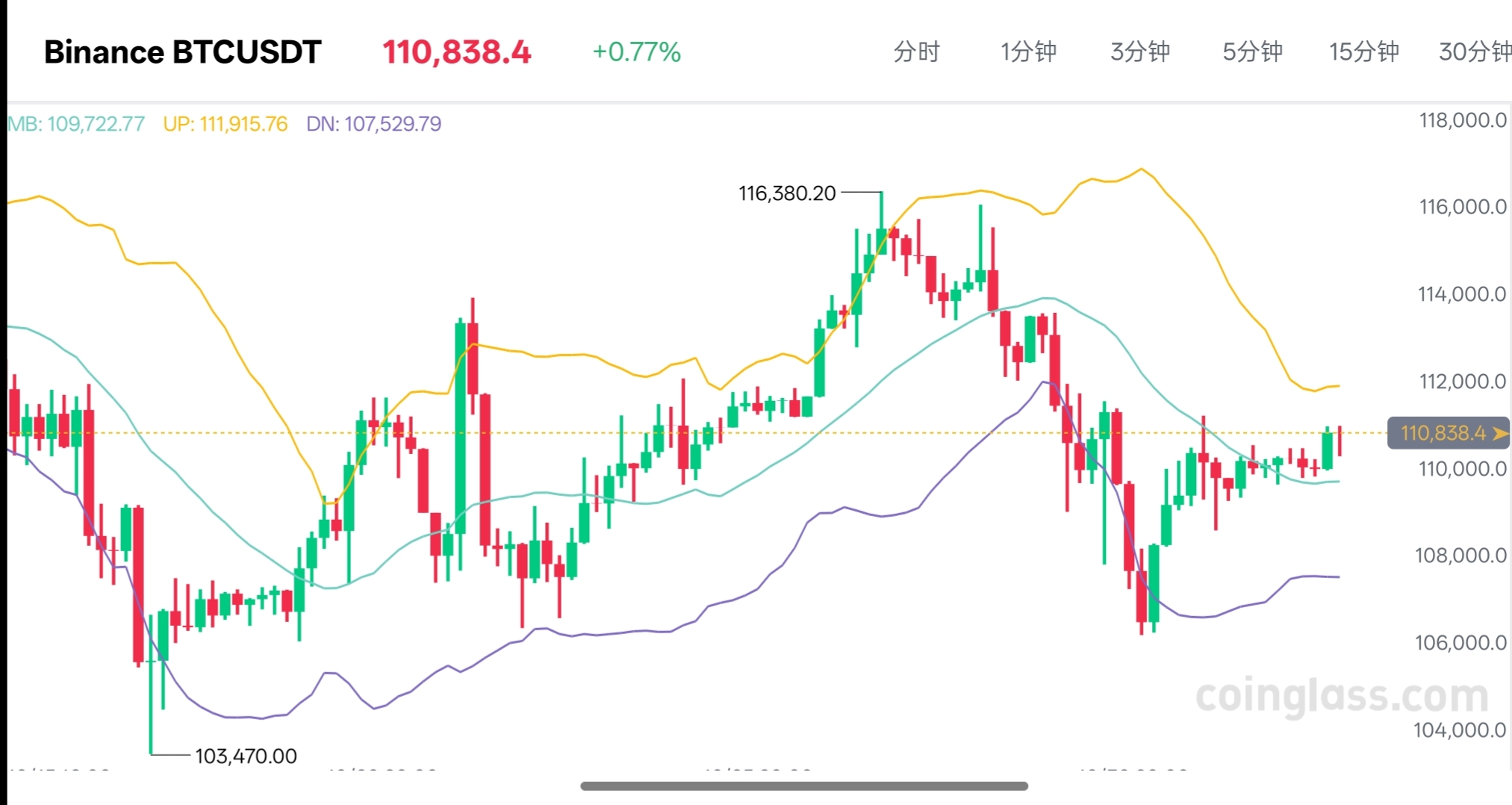 11.2号晚间丝路
 
大饼近期维持震荡上行结构，日线级别呈现“高低点阶梯上移”特征，5日均线与10日均线形成金叉后持续提供支撑，尚未出现趋势拐头信号。周末窄幅整理阶段，4小时图布林带围绕110000中枢波动，空头抛压持续衰减。
 
操作建议：
 
大饼：回落至109800—110300附近做多，目标看111300附近，突破后上看112500附近。

姨太：回落至3820—3850附近做多，目标看3930附近，突破后继续看4000附近。
​