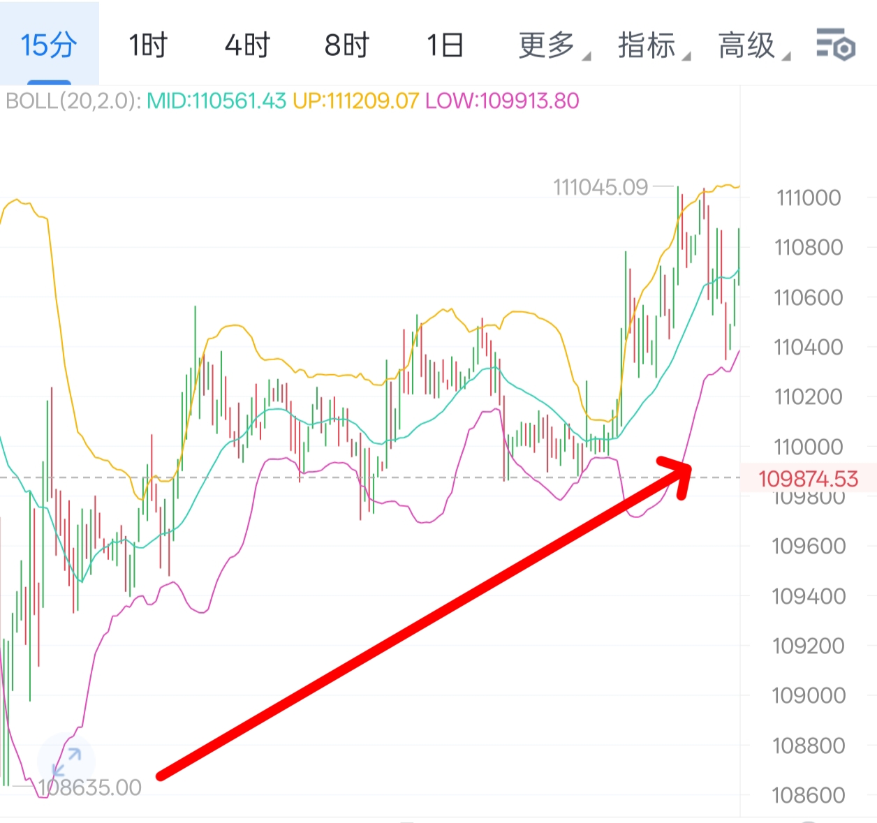 别人周末在大饼震荡里慌得砍仓，我做哆稳稳吃到一波，2W利润先落袋为安，20持仓稳稳的，这节奏谁懂