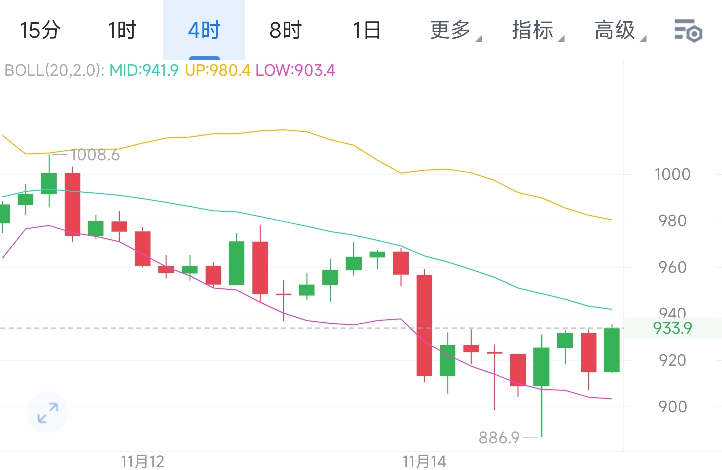 11.15山寨币集体预警！BNB/SOL/XRP反弹即做空，别被“抄底”套路套牢！
周末加密市场哀鸿遍野，大饼姨太领跌全场，而BNB、SOL、XRP等热门山寨币更是“跌上加跌”！周五晚间跟着大盘小幅反弹后，今日再度掉头向下，看似有支撑，实则早已沦为空头“提款机”！
三大山寨币技术面集体亮红灯，空头信号拉满！
【11.15山寨币空单策略】
- BNB：反弹至937-945区间开空，目标850-880！
- SOL：反弹至145-150区间开空，目标130-135！
- XRP：反弹至2.34-2.38区间开空，目标2.20-2.25！

操作铁律：轻仓入场，严格带止损，不贪多、不恋战，避开山寨币“诱多陷阱”！