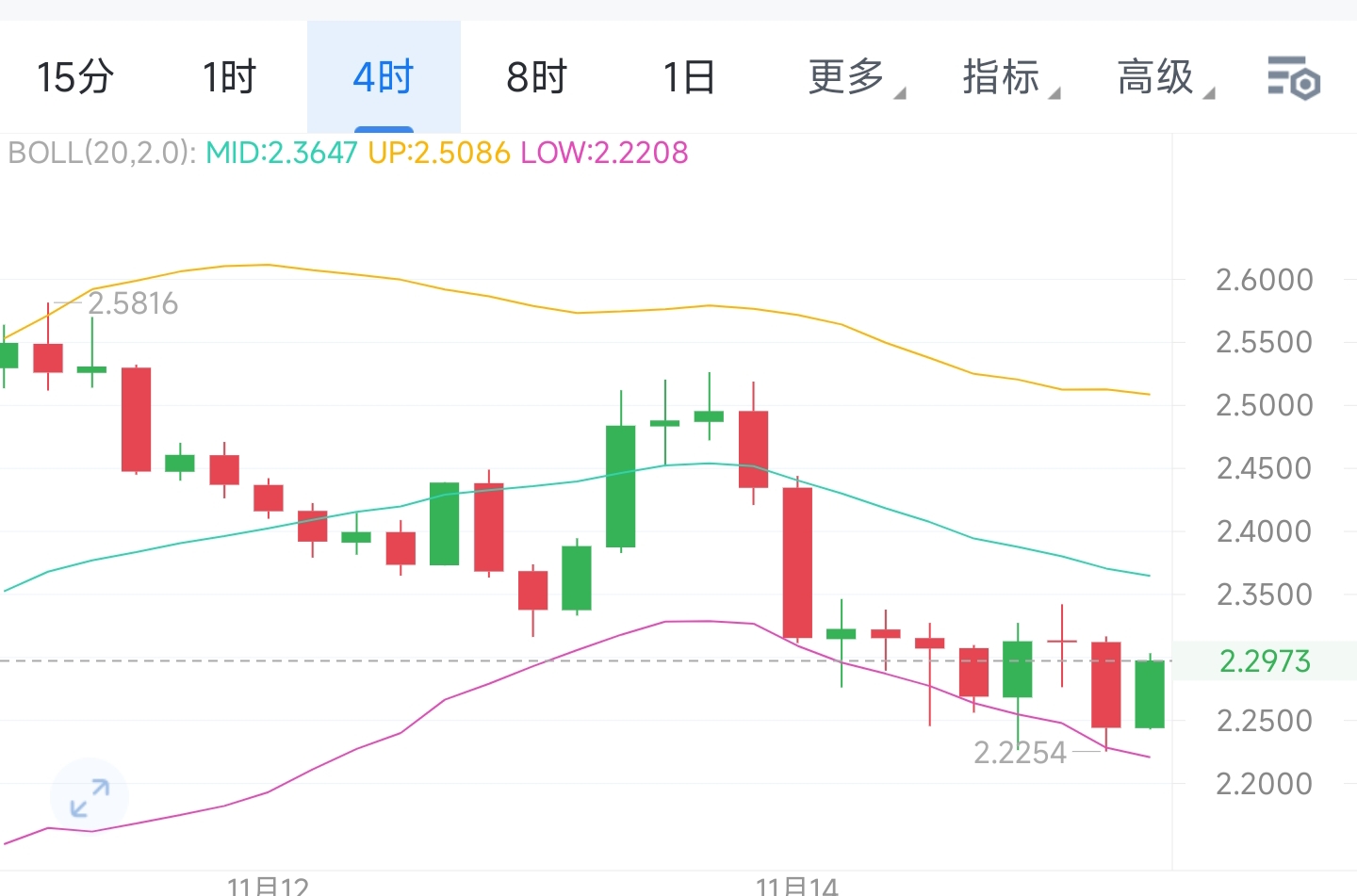 11.15山寨币集体预警！BNB/SOL/XRP反弹即做空，别被“抄底”套路套牢！
周末加密市场哀鸿遍野，大饼姨太领跌全场，而BNB、SOL、XRP等热门山寨币更是“跌上加跌”！周五晚间跟着大盘小幅反弹后，今日再度掉头向下，看似有支撑，实则早已沦为空头“提款机”！
三大山寨币技术面集体亮红灯，空头信号拉满！
【11.15山寨币空单策略】
- BNB：反弹至937-945区间开空，目标850-880！
- SOL：反弹至145-150区间开空，目标130-135！
- XRP：反弹至2.34-2.38区间开空，目标2.20-2.25！

操作铁律：轻仓入场，严格带止损，不贪多、不恋战，避开山寨币“诱多陷阱”！