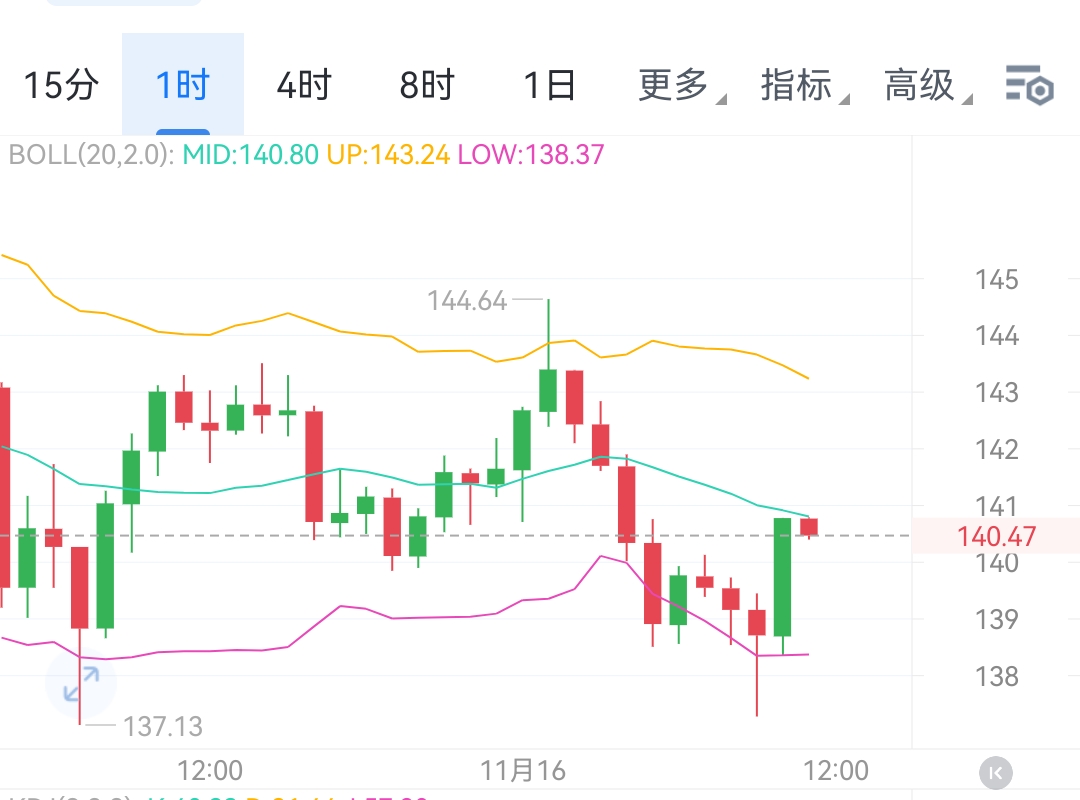 SOL从小时线来看，布林带已跌破下轨，短期下跌动能依旧强劲；但KDJ指标进入超卖区域，意味着空头力量有所衰竭，市场存在反弹契机。当前K线呈现企稳小阳线形态，后续需重点观察KDJ能否形成有效金叉。
 
关键支撑位145区间若能成功守住，市场有望启动反弹，向上测试150-165区间；若145支撑失守，大概率将进一步下探130-120区间。