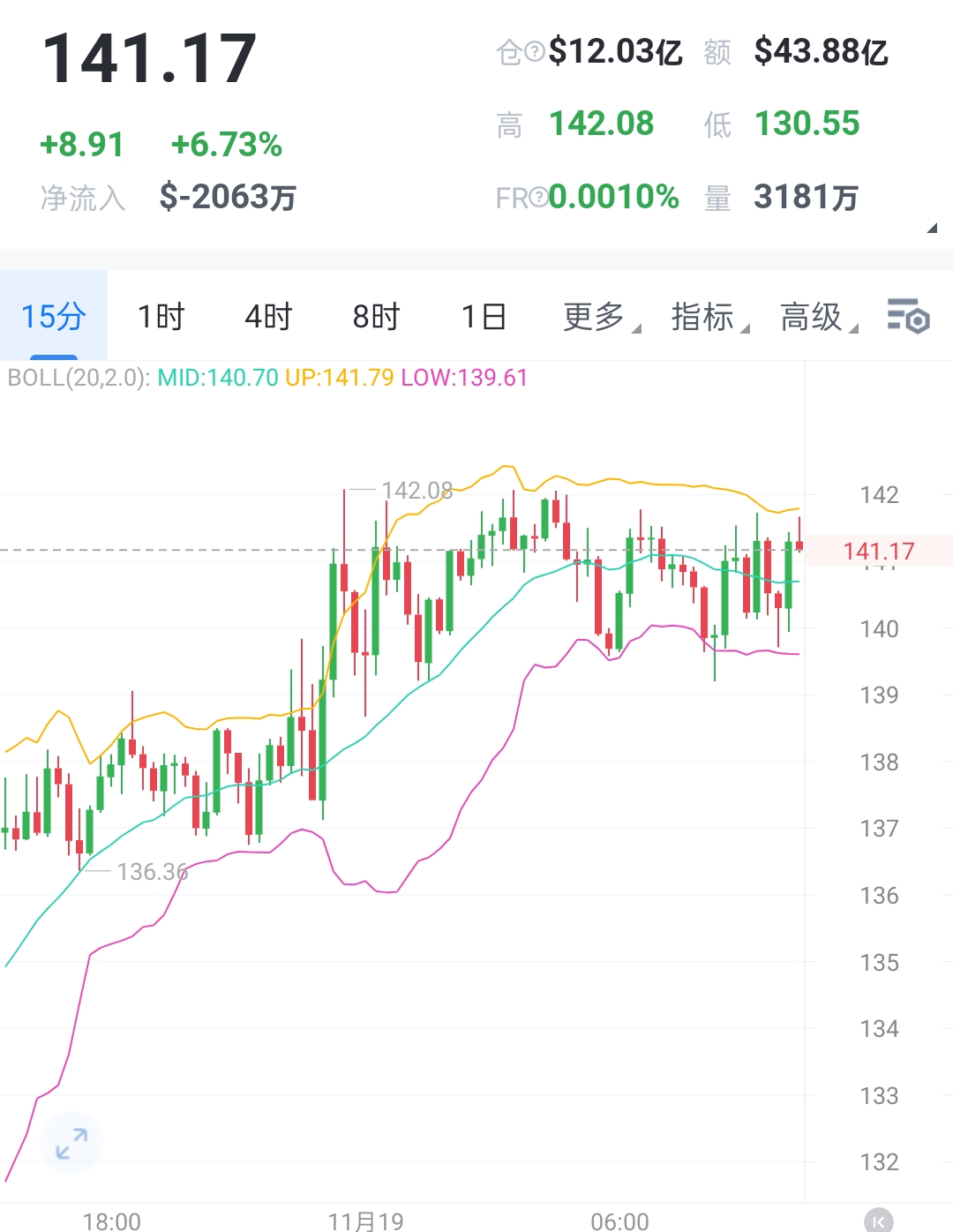 SOL4小时级别已经冲到关键压力区了，指标早就超买，短期大概率要回调，但大方向还是多头占优，不用慌着转空！
 
布林带现在开口越拉越大，价格一直贴着上轨走，想继续往上突破必须有成交量跟上才靠谱；中轨138.3是核心平衡位，守住了问题就不大，下轨131.5可以当支撑底线看。
 
短期均线（EMA7）和长期均线（EMA30）快粘到一起了，而且价格还在均线上面，141-142这一带压力挺明显。MACD看着是走强了，但往上冲的劲儿不够，KDJ都跑到高位了，得回调修复一下才行。
 
还有个关键信号：资金流向有点乱，有的进有的出，得盯着整体市场动向，别被局部资金骗了！
 
操作上重点看142-144这个区间，如果价格冲到这就掉下来，大概率会往140甚至136回调，想进场的别着急追高，等合适的点位再动手！