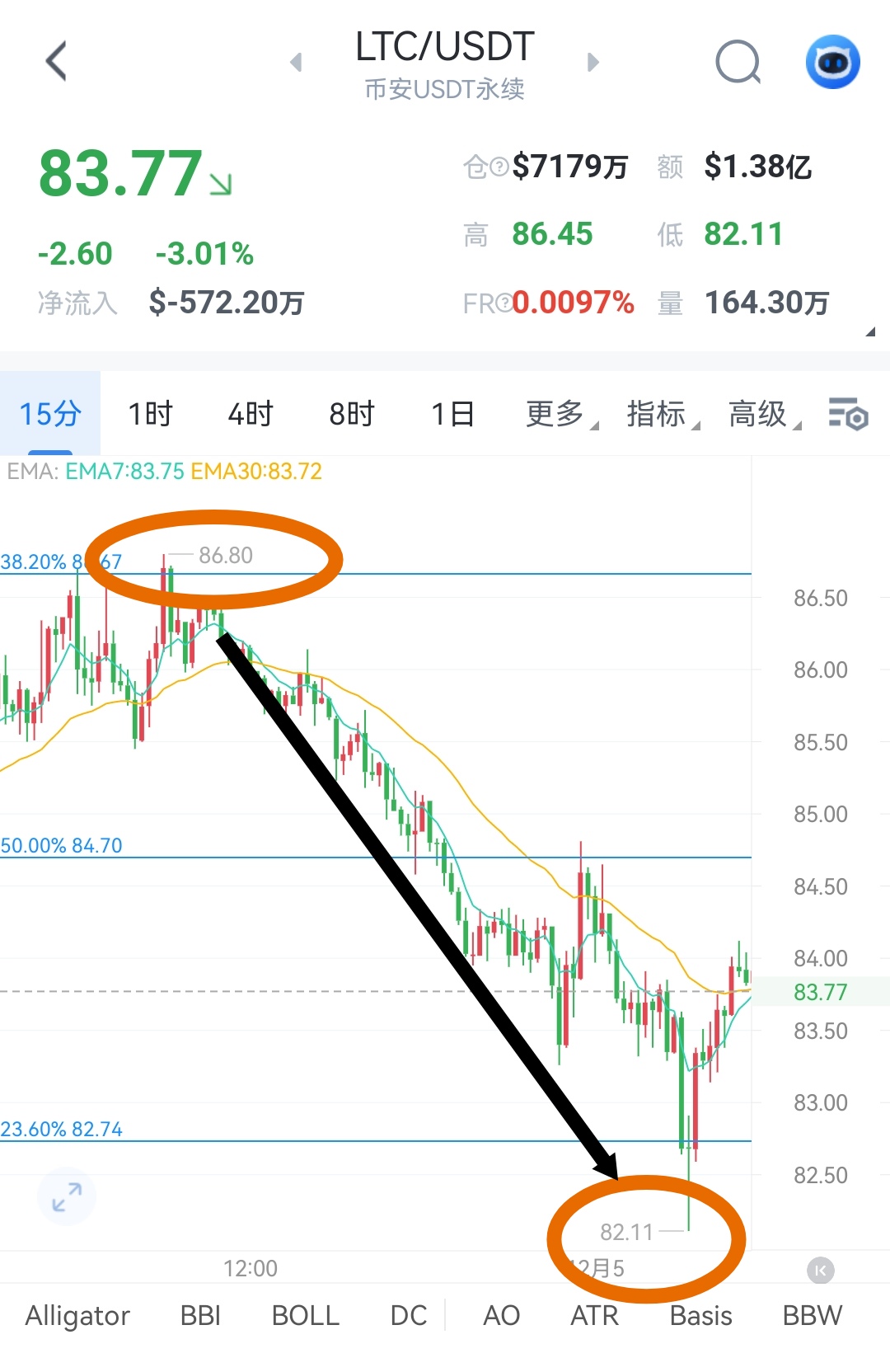 其实86.5这个位置我真的强调很久了，从上个月到现在，我一直都在提示这个位置的重要性，目前承压走回调只不过是尽在掌握之中
