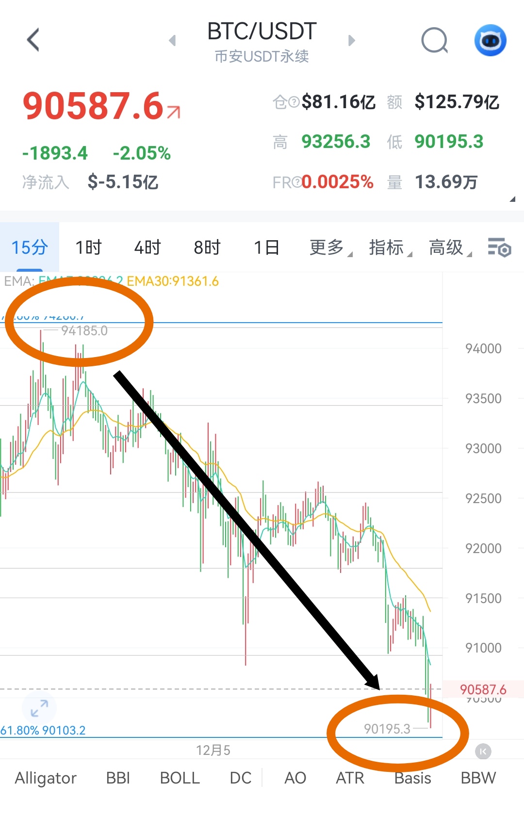目前在上方承压区间附近给到回调，目前来到下方第七目标90100附近，整体空间不错，已有4000点空间
