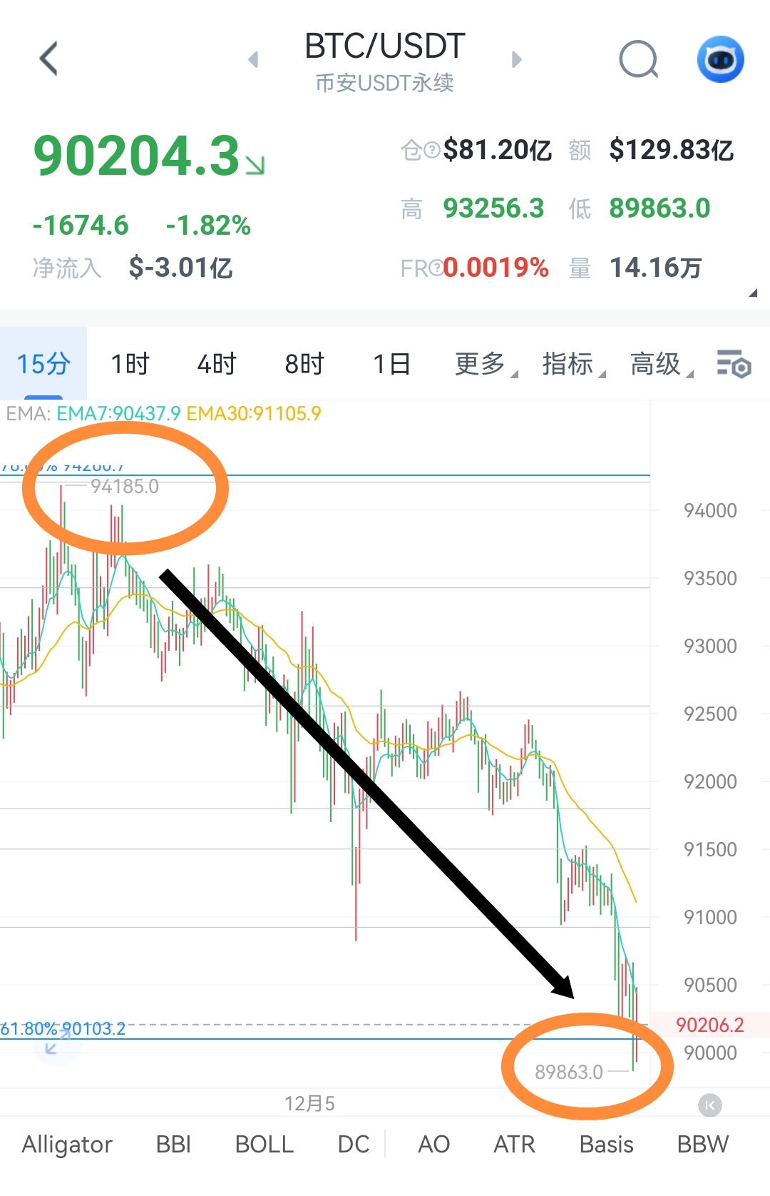 含金量还在上升，目前整体已经给到4300点回调，有方向就是如此重要，带着方向做会让看起来很难的事情事半功倍
