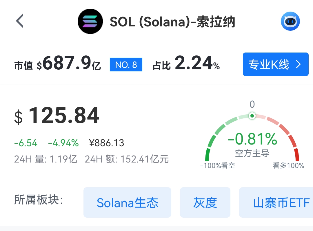 sol目前同样看空，关注127.5、129.5、131.5、133、135.5几个关键位置的承压情况，到位可视情况尝试高空，下看3-25点空间
