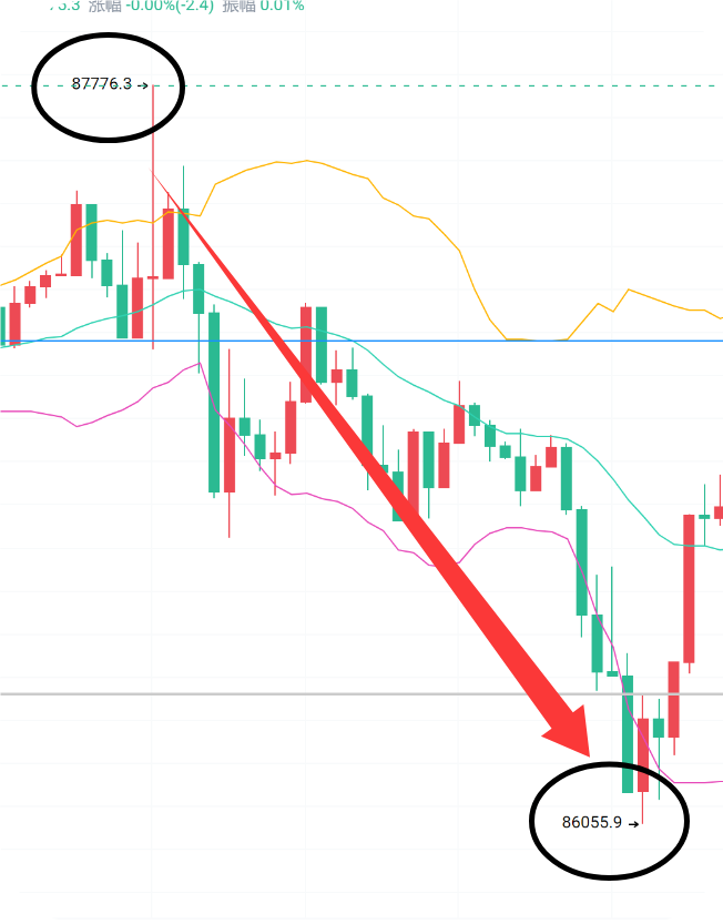 整体给到的回调虽然并不算大，但还算不错，也还能接受，两次回调，你们把握到了吗？
