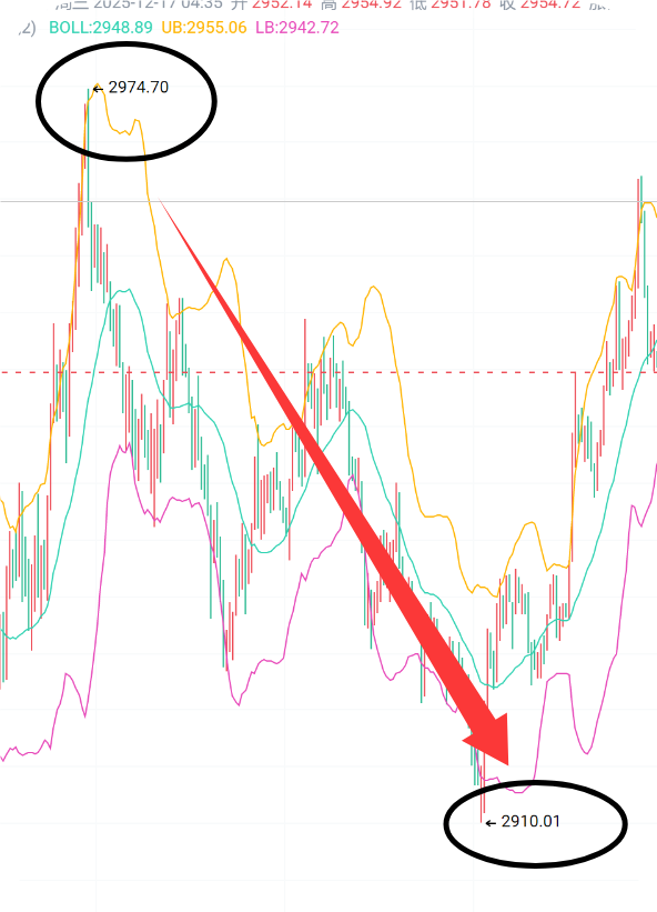 整体给到的回调虽然并不算大，但还算不错，也还能接受，两次回调，你们把握到了吗？
