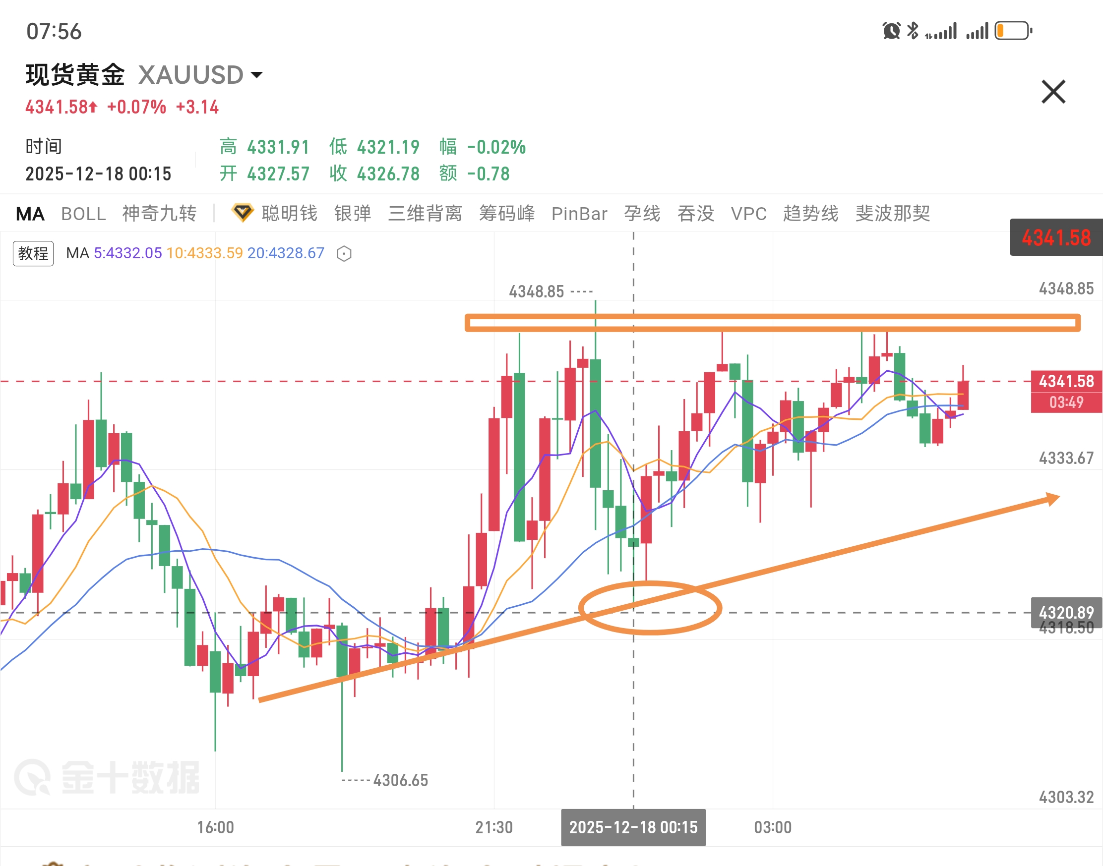 黄金，隔夜向上小冲了一波，盘中在4344提示不追高，而是短箜参与，凌晨也是如期跌回4320目标附近。尾盘迂回震荡，波动空间并不大。目前金价依旧维持在高位盘整，虽然没有强势破高，但结合基本面来看依然有较大可能去破高，短线方面维持回踩跟哆的思路，支撑在4320，4300，日内参考这两个点去多。