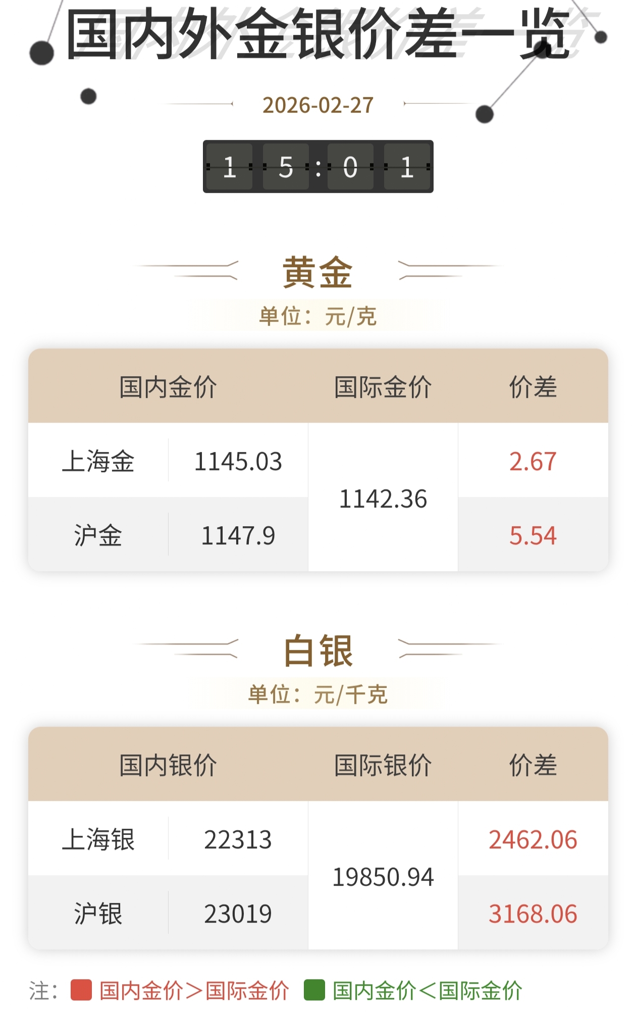 国内金银价格相比国外更高！