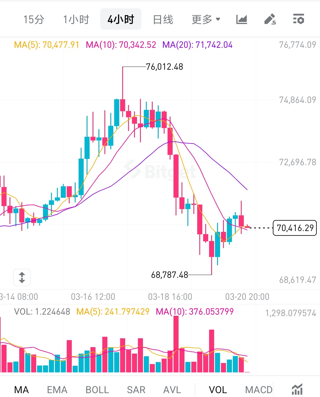 3月20日晚间大饼策略
重点看70500这个位置能不能守住。
守住的话，还有机会再往上冲一冲71300；
要是有效跌破这个位置，短期走势就偏弱了，先别着急操作，等方向走明朗再进场