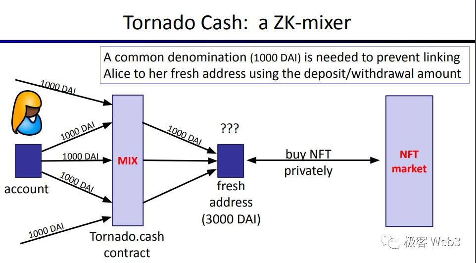 回看Tornado Cash原理：监管者的眼中钉，却是最精妙的ZK应用