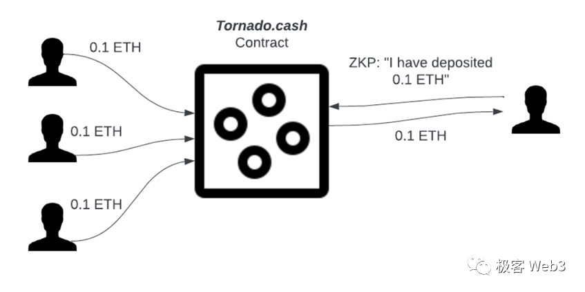 回看Tornado Cash原理：监管者的眼中钉，却是最精妙的ZK应用