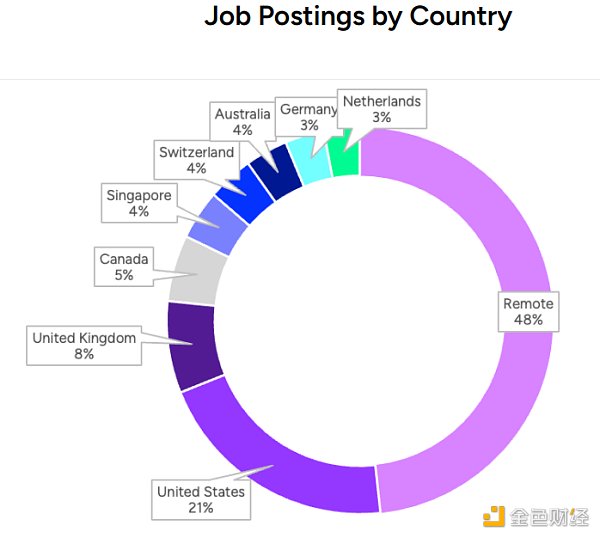 海外Web3就业报告：远程工作受追捧，美国为主就业市场