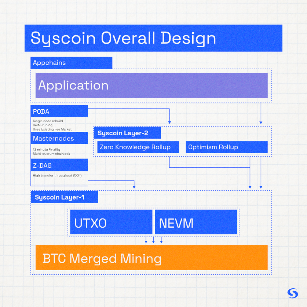 项目调研丨Syscoin：从POW矿币到EVM兼容公链