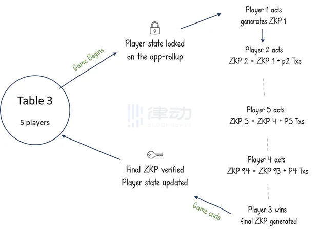 ZK状态通道：链上MMO游戏更好的解决方案