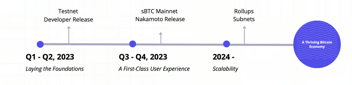 BTC生态加速器：从 Stacks Nakamoto升级谈$STX的投资价值