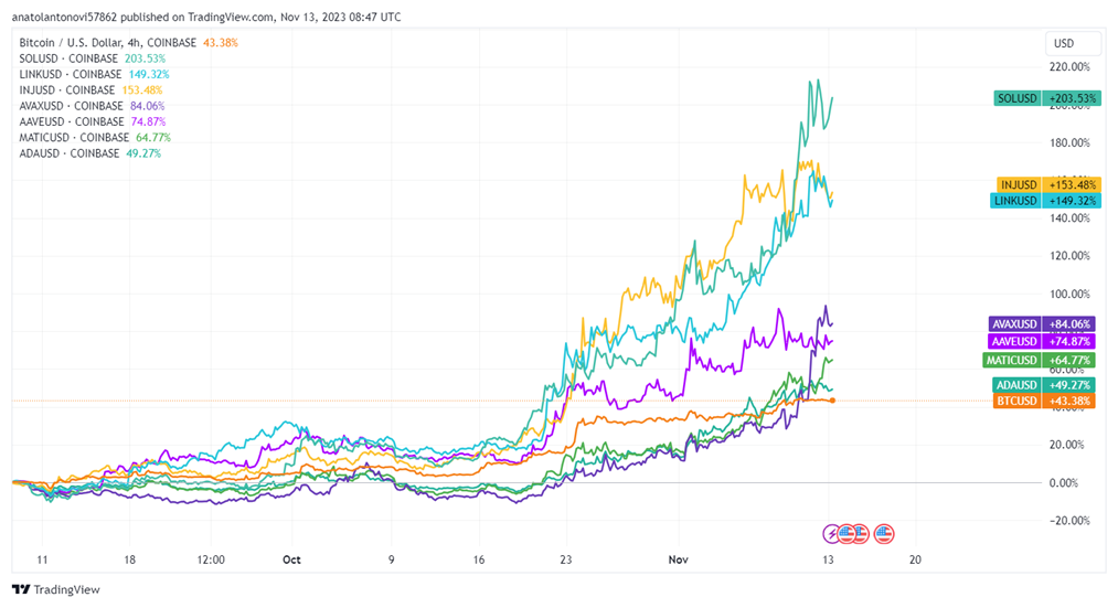 Bitcoin and Altcoin’s recent performance. Source: TradingView
