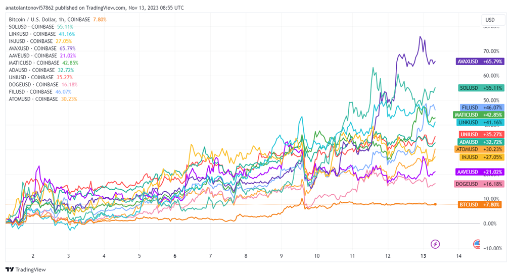 Major price increases for Filecoin, Uniswap and Cosmos. Source: TradingView